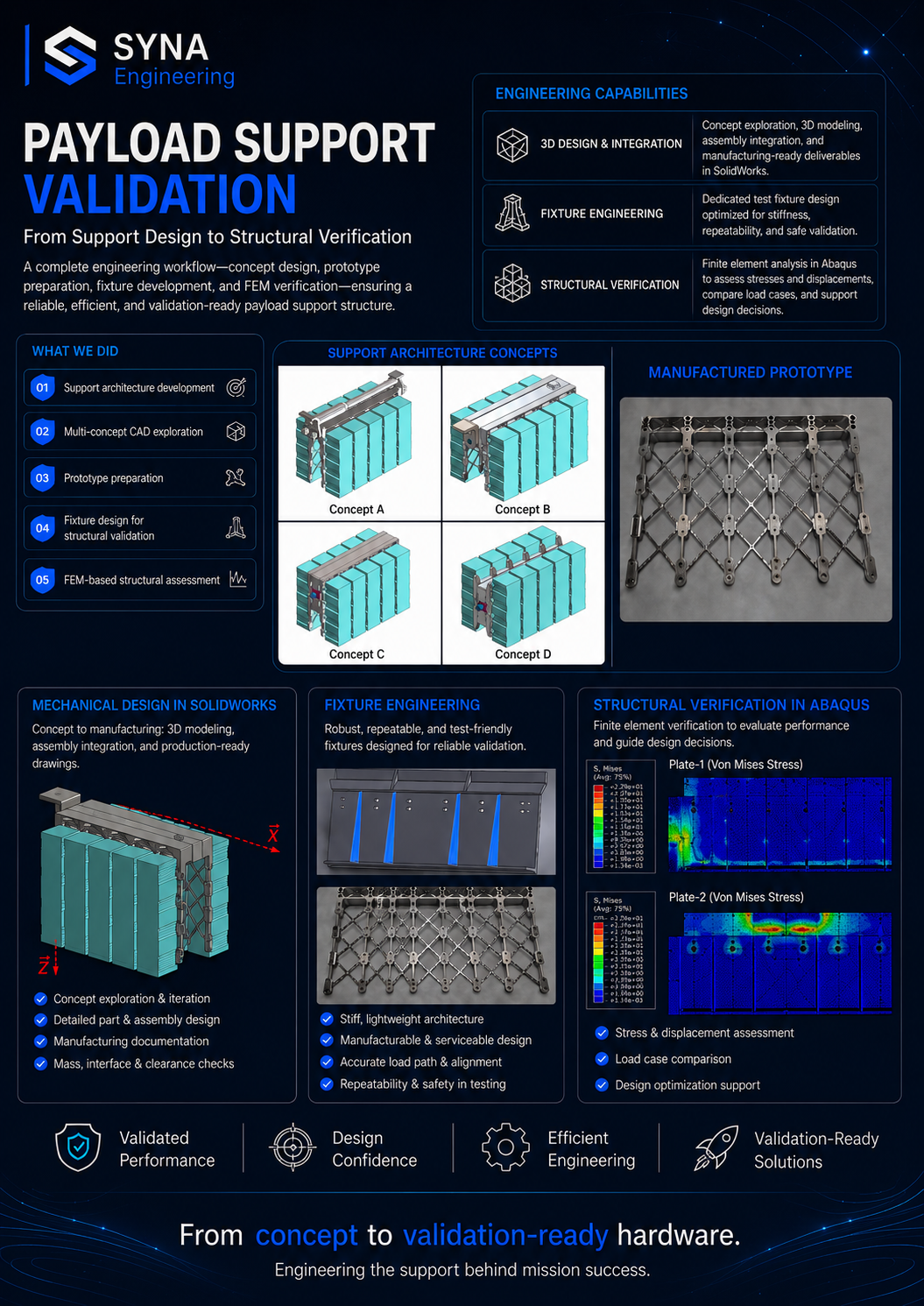Payload Support Validation project poster — support architecture concepts, fixture engineering and Abaqus FEM verification